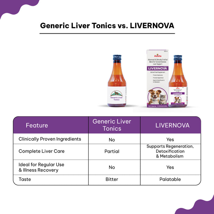LIVERNOVA Advanced Liver Tonic Syrup – Veterinary Liver Support for Dogs & Cats