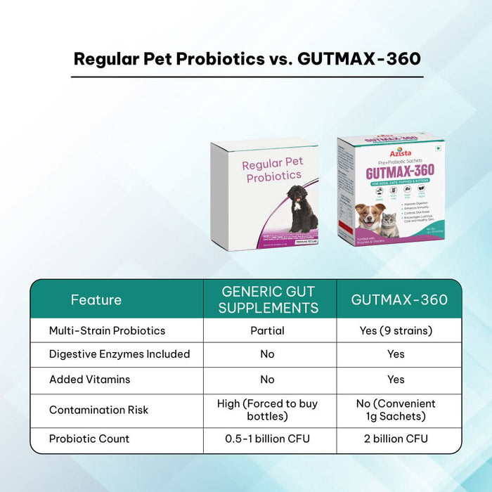GUTMAX 360 Natural Digestive Medicine for Dogs & Cats – 20 Pre+Probiotic (1gm) Sachets - Azistastore