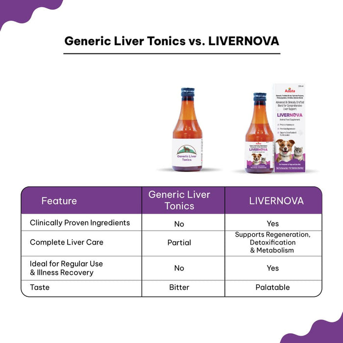 LIVERNOVA Advanced Liver Tonic Syrup – Veterinary Liver Support for Dogs & Cats - Azistastore